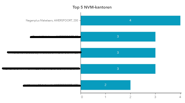 Negenplus Makelaars #1 in Amersfoort